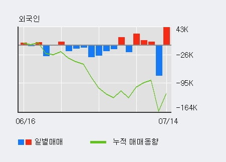 '한창산업' 52주 신고가 경신, 전일 외국인 대량 순매수