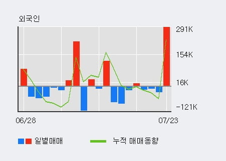 '루트로닉' 52주 신고가 경신, 전일 기관 대량 순매수