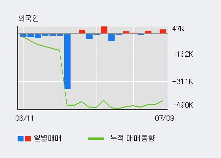 '코세스' 52주 신고가 경신, 전일 외국인 대량 순매수