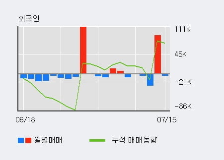 '디엔에프' 52주 신고가 경신, 전일 기관 대량 순매수