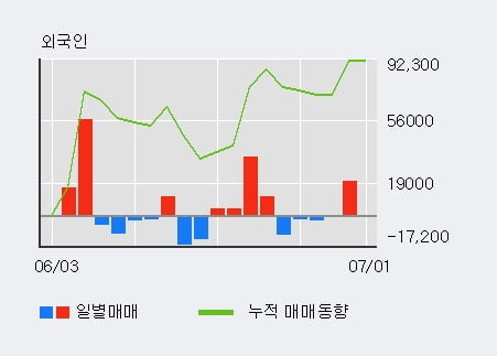 '빅솔론' 52주 신고가 경신, 최근 3일간 외국인 대량 순매수