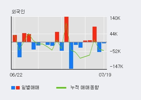 '일진파워' 52주 신고가 경신, 최근 3일간 외국인 대량 순매수