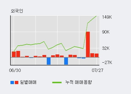 '아이센스' 52주 신고가 경신, 전일 외국인 대량 순매수