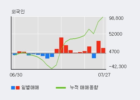 '디와이피엔에프' 52주 신고가 경신, 전일 외국인 대량 순매수