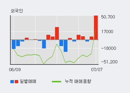 '옵티시스' 52주 신고가 경신, 전일 외국인 대량 순매수