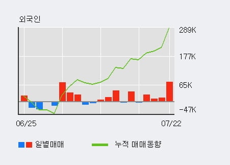 '티에스이' 52주 신고가 경신, 외국인 4일 연속 순매수(12.5만주)