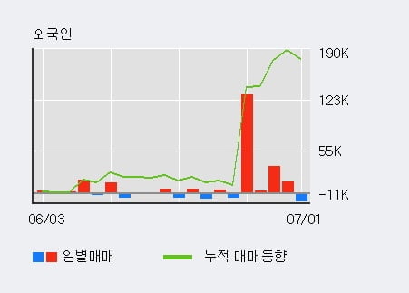 '나이벡' 52주 신고가 경신, 기관 4일 연속 순매수(9.1만주)