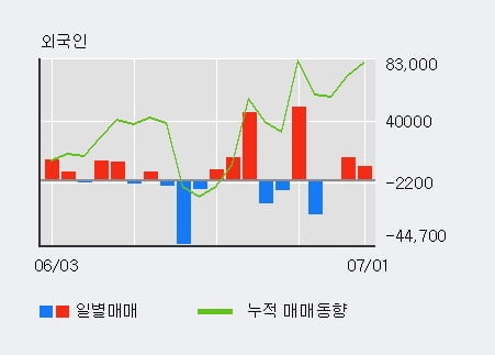 '알에스오토메이션' 52주 신고가 경신, 최근 3일간 외국인 대량 순매수