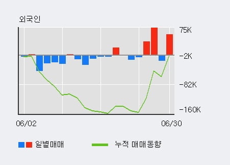 '마이크로프랜드' 52주 신고가 경신, 전일 외국인 대량 순매수