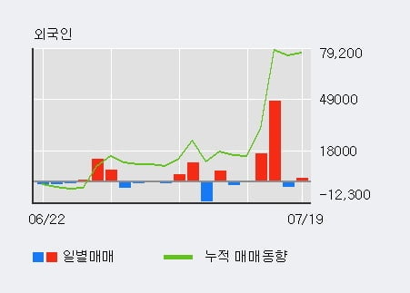 '아바텍' 52주 신고가 경신, 최근 3일간 외국인 대량 순매수