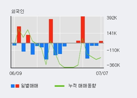 'KG ETS' 52주 신고가 경신, 주가 조정 중, 단기·중기 이평선 정배열