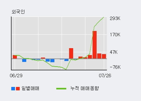 '하나머티리얼즈' 52주 신고가 경신, 외국인 6일 연속 순매수(30.2만주)