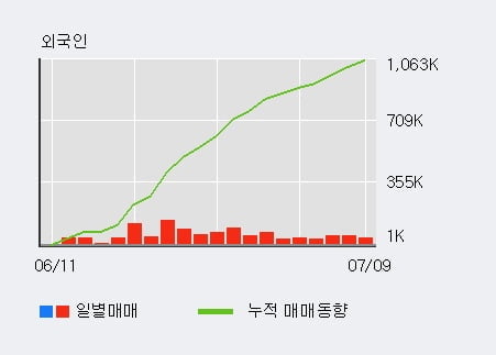 'PI첨단소재' 52주 신고가 경신, 전일 외국인 대량 순매수