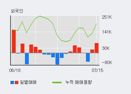 '나노' 52주 신고가 경신, 전일 외국인 대량 순매수