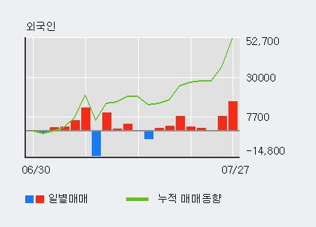 '씨이랩' 52주 신고가 경신, 외국인 3일 연속 순매수(1.4만주)