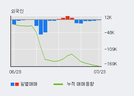 '코리아에셋투자증권' 52주 신고가 경신, 주가 5일 이평선 하회, 단기·중기 이평선 정배열