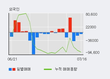 '육일씨엔에쓰' 52주 신고가 경신, 단기·중기 이평선 정배열로 상승세