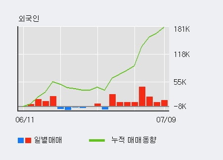 '코스맥스' 52주 신고가 경신, 외국인 8일 연속 순매수(14.3만주)