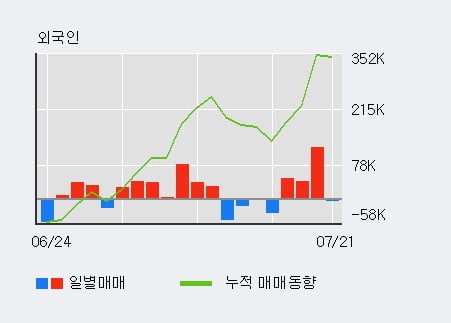 '해성디에스' 52주 신고가 경신, 기관 6일 연속 순매수(44.4만주)
