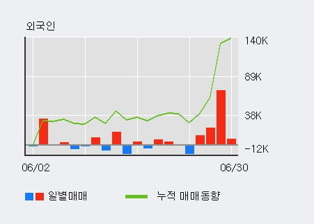 '엔피디' 52주 신고가 경신, 최근 3일간 외국인 대량 순매수