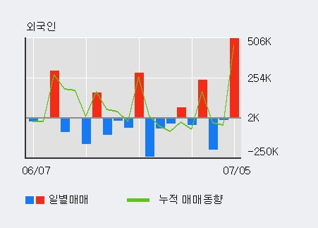 '덱스터' 52주 신고가 경신, 전일 외국인 대량 순매수