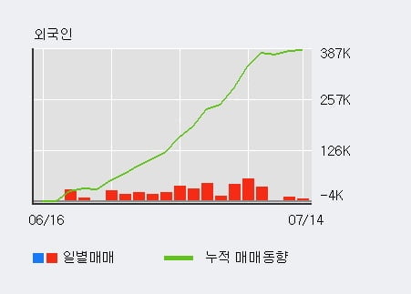 '민앤지' 52주 신고가 경신, 최근 5일간 외국인 대량 순매수