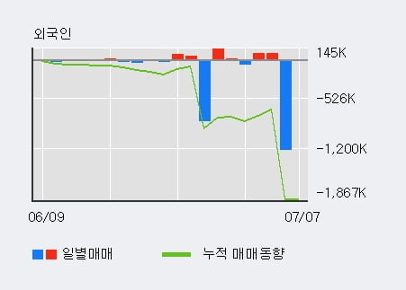 '맘스터치' 52주 신고가 경신, 단기·중기 이평선 정배열로 상승세