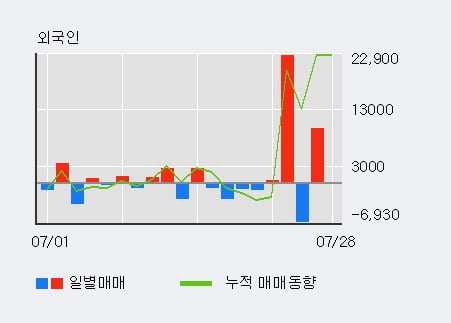 '라온테크' 52주 신고가 경신, 최근 3일간 외국인 대량 순매수