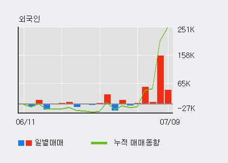 '신흥에스이씨' 52주 신고가 경신, 전일 외국인 대량 순매수