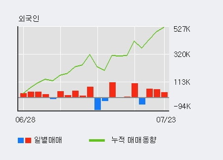 '에코프로비엠' 52주 신고가 경신, 외국인 3일 연속 순매수(15.7만주)