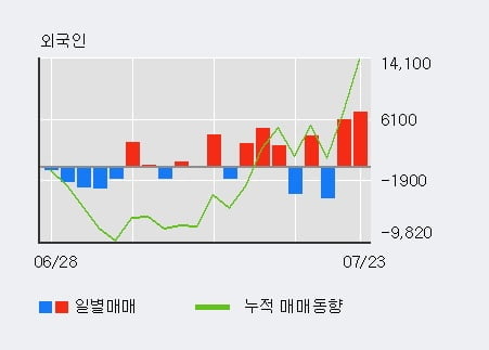 '펌텍코리아' 52주 신고가 경신, 주가 상승세, 단기 이평선 역배열 구간