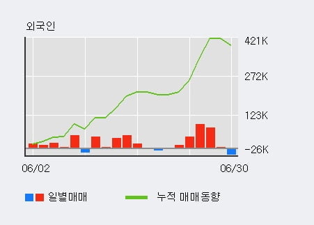 '와이즈버즈' 52주 신고가 경신, 단기·중기 이평선 정배열로 상승세