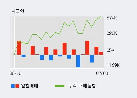 '레이크머티리얼즈' 52주 신고가 경신, 단기·중기 이평선 정배열로 상승세