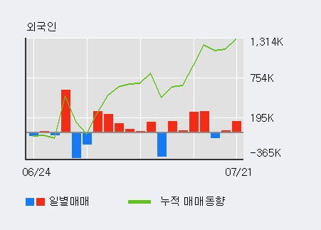 '카카오게임즈' 52주 신고가 경신, 전일 외국인 대량 순매수