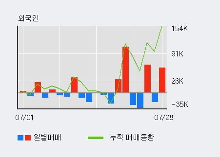 'HB솔루션' 52주 신고가 경신, 전일 외국인 대량 순매수