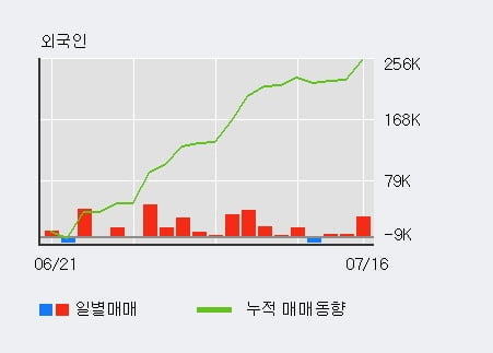 '더네이쳐홀딩스' 52주 신고가 경신, 전일 외국인 대량 순매수