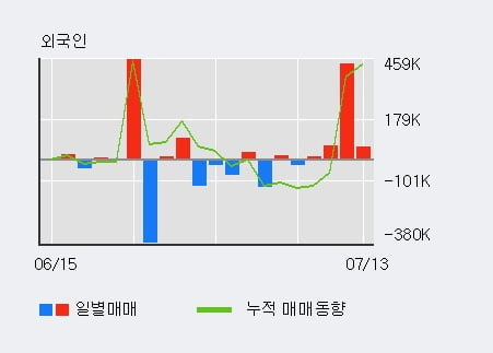 '위지윅스튜디오' 52주 신고가 경신, 전일 기관 대량 순매수