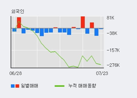 '덕산테코피아' 52주 신고가 경신, 기관 7일 연속 순매수(34.1만주)