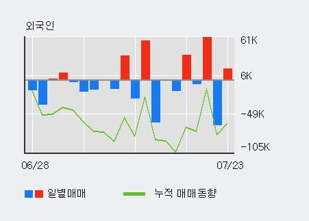 '알체라' 52주 신고가 경신, 전일 기관 대량 순매수