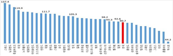 "한국 기업가정신지수 OECD 국가중 27위…리투아니아보다 낮아"