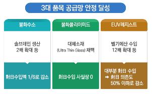 일본 수출규제 2년…소부장 핵심 품목 대일 의존도 크게 낮아져