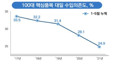 일본 수출규제 2년…소부장 핵심 품목 대일 의존도 크게 낮아져