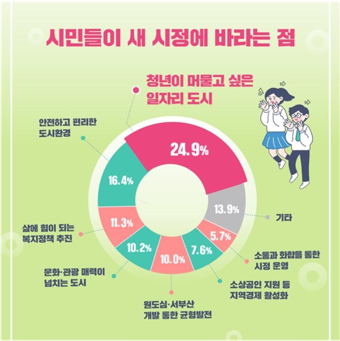 부산시장에게 바라는 점 1순위는 '청년 일자리'