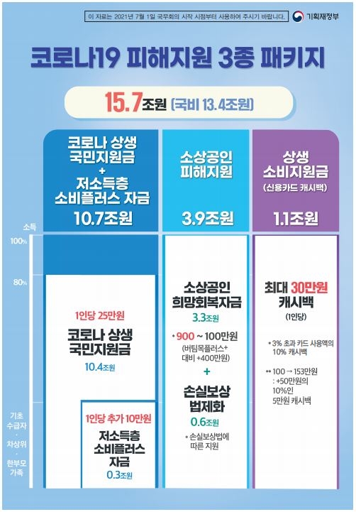 [2차 추경] 소득하위 80%에 재난지원금 10조4천억원…1인당 25만원