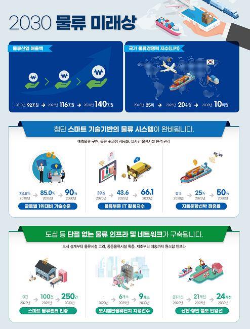 2030년 자율주행운송·스마트항만 구축…물류경쟁력 10위권 도약