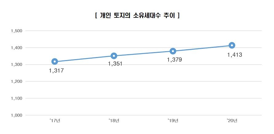 "전체 가구의 61%는 토지 보유 중"