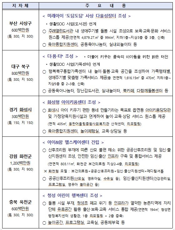 통합 돌봄시설 등 지자체 저출산 대응사업에 13억5천만원 투입