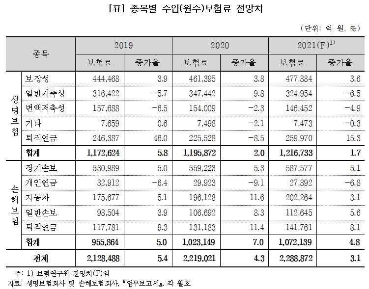 증시 덕에 잘 팔린 변액보험, 보험료수입은 되레 감소