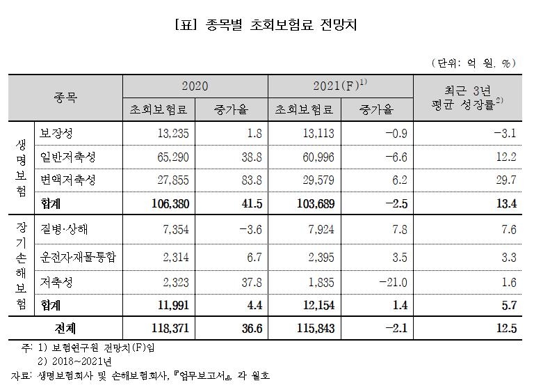 증시 덕에 잘 팔린 변액보험, 보험료수입은 되레 감소