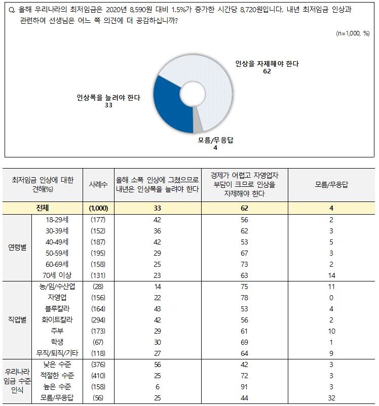 "최저임금, 인상 자제 62% vs 인상폭 확대 33%"